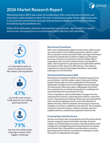 thumbnail With the participation of more than two hundred U.S. business leaders, and produced in tandem with the Society of Manufacturing Engineers, CADDi's 2026 report by reflects a U.S. manufacturing base that is adjusting to a slower, more selective cycle while increasing its reliance on market intelligence to guide decisions. The full white paper explores industry trends in depth, and is available on the CADDi website.