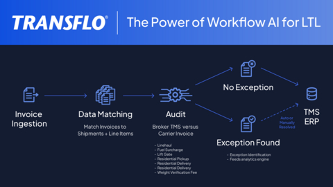 Transflo Workflow AI for LTL is an AI-driven LTL audit and invoice resolution platform that automates invoice validation, resolves exceptions faster, and improves cash flow by enabling broker-carrier collaboration.
