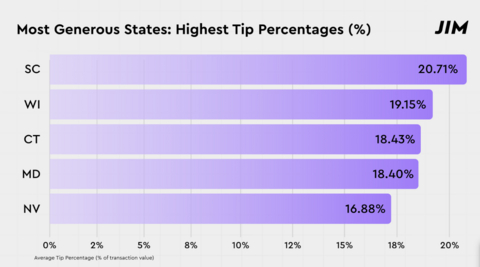 South Carolina leads the U.S. with an average tip rate of 20.71%, the only state to surpass the 20% threshold, followed by Wisconsin (19.15%), Connecticut (18.43%), Maryland (18.40%), and Nevada (16.88%), according to data from JIM’s 2025 Generosity Index.