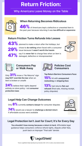 American consumers are letting defective or unwanted purchases pile up in their closets rather than return them, with nearly half saying they've kept items in the past year because the process was too cumbersome.
