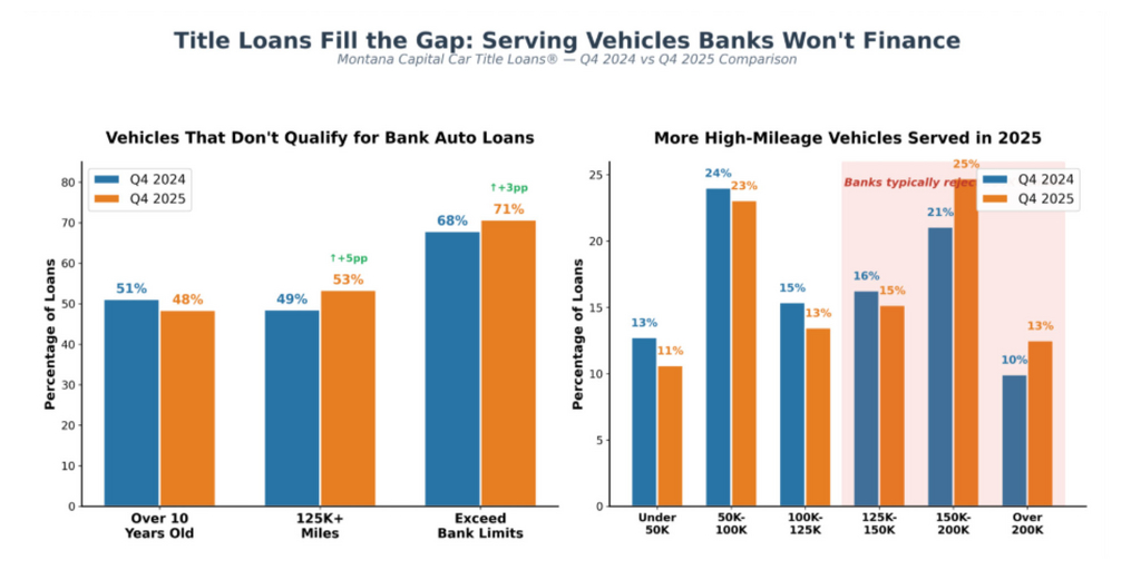 Montana Capital® Q4 Data: Title Loans Serve Growing Share of High-Mileage Vehicles as Financing Gap Widens