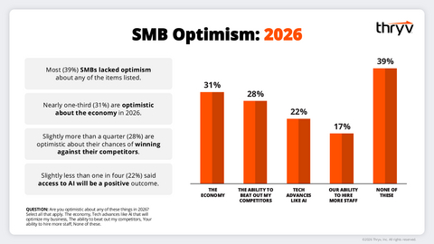 "Small businesses are entering 2026 with a mix of hope and hesitation. While many expect growth, nearly a third remain unsure. That uncertainty can stall progress. The businesses that embrace technology and adapt quickly will be the ones that turn cautious optimism into concrete success," said Grant Freeman, president of Thryv.