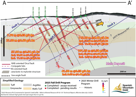 original Figure 1: Drill Long Section Through Orca Fault Area (looking northeast); section line A-A’ (see Figure 4)