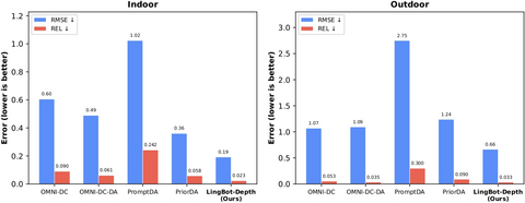 LingBot-Depth outperforms major models on the most challenging sparse depth completion task
