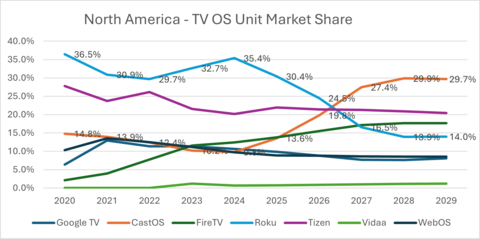 thumbnail North America - TV OS Unit Market Share