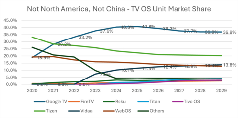 thumbnail Not North America, Not China - TV OS Unit Market Share