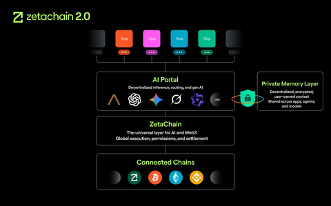 original ZetaChain 2.0 Tech Stack: The Universal layer for AI and web3