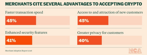 Merchants cite several advantages to accepting crypto.