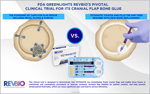 original This clinical trial is designed to demonstrate that TETRANITE® can immediately fixate cranial flaps and enable bone fusion in craniotomy and cranioplasty procedures to improve cosmesis, increase flap stability for patient comfort, and help prevent cerebrospinal fluid leaks, which can cause significant pain and lead to serious infections.