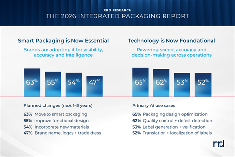 original A recent survey by RRD revealed a wide gap between intent and full-scale adoption of connected packaging. While awareness is high, most industry leaders have not implemented smart packaging components and data-driven logistics. Sustainability also remains a top business priority, despite economic headwinds and shifting external global narratives.