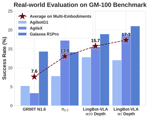 original On the GM-100 real-robot benchmark, LingBot-VLA outperformed other models in cross-morphology generalization