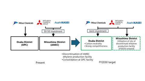 Conceptual diagram of future ethylene production framework