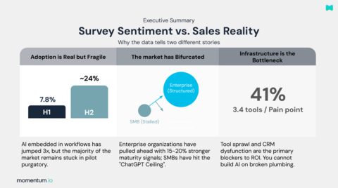 Survey Sentiment vs. Sales Reality
