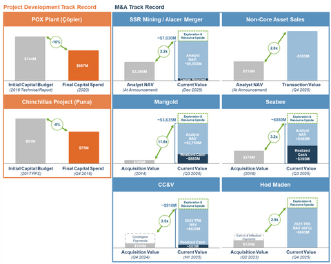 thumbnail Figure 2: SSR Mining’s Proven Track Record of Value Creation (13) Please see “Realized Cash Calculation & SSR Mining’s Track Record” at the end of this press release for additional details regarding the calculation of “Realized Cash,” which is a non-GAAP financial measure, and information regarding SSR Mining’s track record. (14) Hod Maden’s 2025 TRS NAV shown on a 40% attributable basis