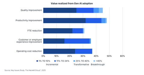 AI investments are paying off: The percentage of organizations reporting transformative levels of value to achieve specific business goals or outcomes is encouraging. A few organizations even report breakthrough quality and productivity gains exceeding 40%. The Hackett Innovation Awards and our work with dozens of organizations on agentic workflows reinforce these findings.