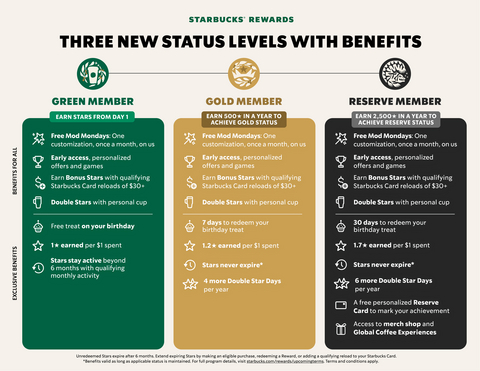 The reimagined Starbucks Rewards program introduces three levels of membership – Green, Gold and Reserve – offering new and exclusive benefits for members.