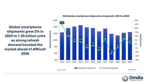 Worldwide smartphone shipments and growth, 2014 to 2025.