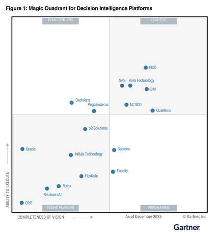 original 2026 Gartner® Magic Quadrant™ for Decision Intelligence Platforms. (Graphic: FICO)