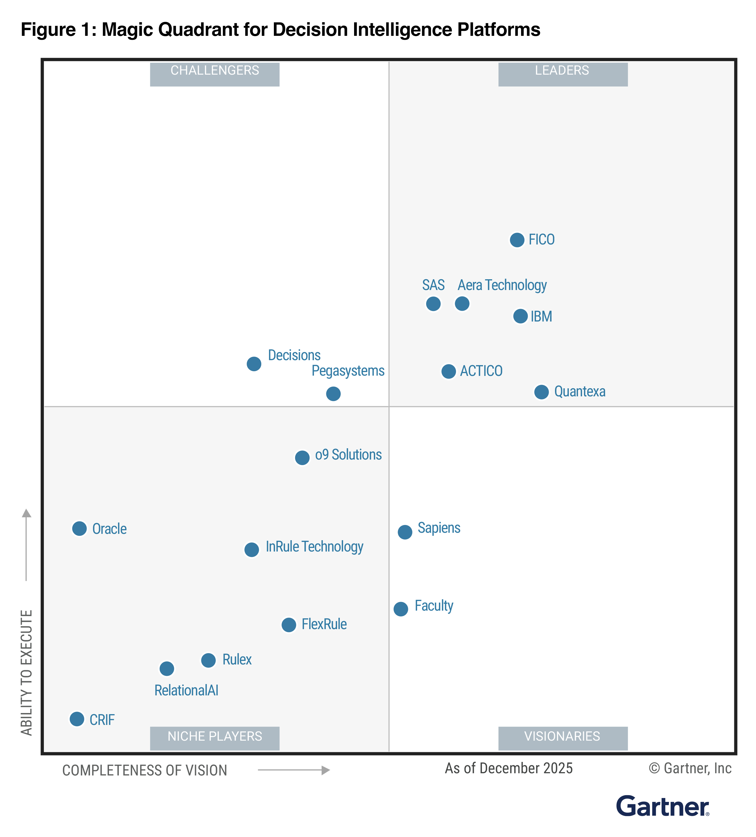FICO Named a Leader in 2026 Gartner® Magic Quadrant™ for Decision ...