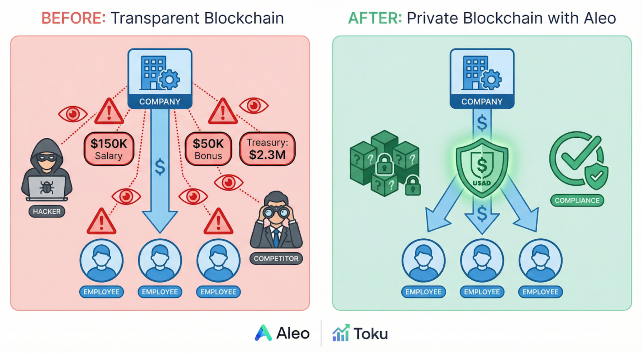 Aleo, Toku, and Paxos Labs Launch First Private Stablecoin Payroll Solution,  Removing the Final Barrier to Enterprise Stablecoin Adoption