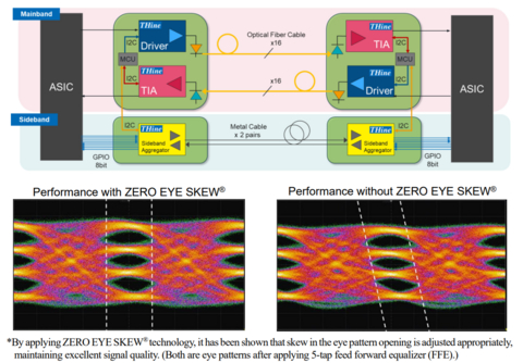 thumbnail Optical DSP-free interconnect solution with PCIe6/7 VCSEL drivers and TIAs for Scale-Up AI network