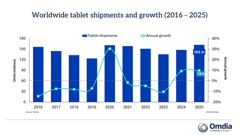 original Worldwide tablet shipments and growth (2016 – 2025)