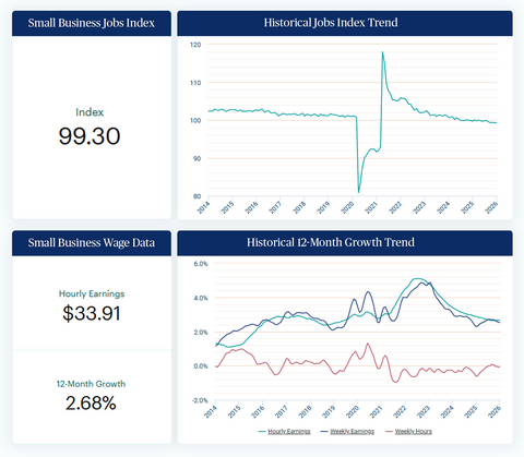 original The Paychex Small Business Employment Watch for January shows job and wage growth trends among U.S. small businesses remained consistent to start 2026.