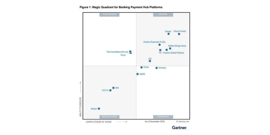  Volante Technologies nominata un Leader nel Gartner® Magic Quadrant™ per le piattaforme bancarie di pagamento