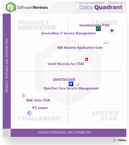thumbnail TeamDynamix ranked at top of quadrant for enterprise ITSM in the 2026 Info-Tech SoftwareReviews IT Service Management report.