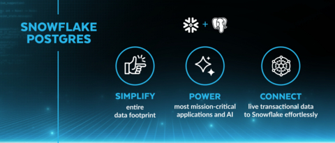 original Snowflake Postgres unifies the world’s most popular database with analytics and AI on a single, secure platform