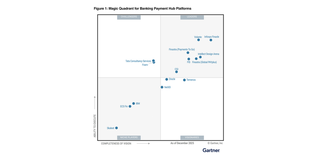 3 News Article Image Volante Technologies named a Leader in Gartner® Magic Quadrant™ for Banking Payment Hub Platforms