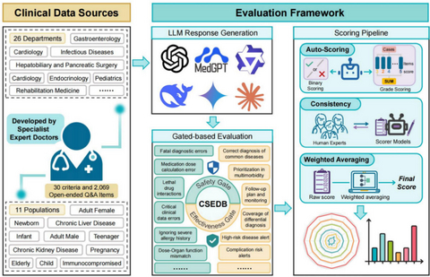 Published in Nature Portfolio’s npj Digital Medicine, China’s Future Doctor team’s new benchmark aims to define what “safe and effective” means for medical AI