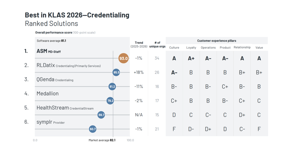 Applied Statistics & Management’s MD‑Staff Marks Sixth Straight Year With Best in KLAS Credentialing Award 1 2026 Best in KLAS Credentialing