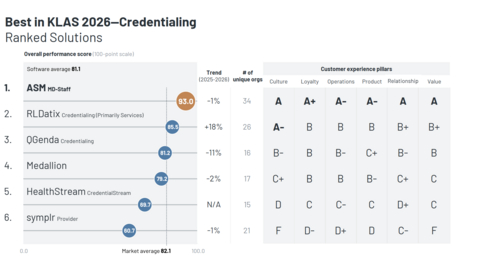 Best in KLAS 2026 - Credentialing - MD-Staff Ranked #1
