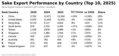 thumbnail Sake Export Performance by Country (Top 10, 2025)