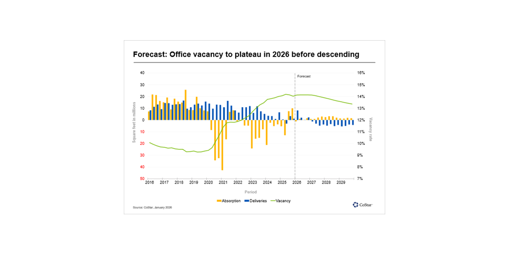 0 News Article Image CoStar Projects Stable U.S. Office Vacancy Through 2026