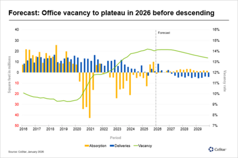 original Forecast: Office vacancy to plateau in 2026 before descending