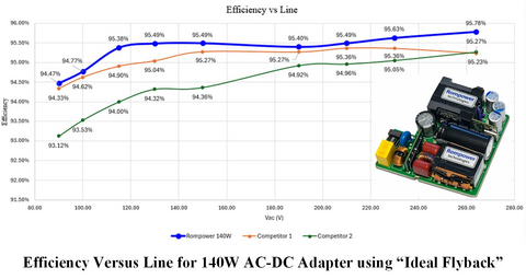 Rompower 140W Efficiency vs Line Graph