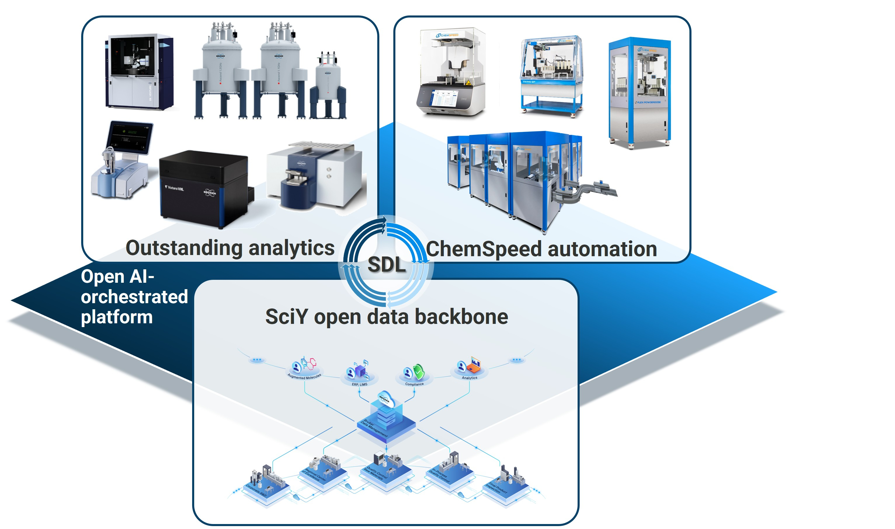 Chemspeed and SciY Announce Self‑Driving Laboratory Platform