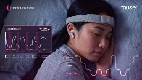 Many adults spend enough time in bed but still wake up unrefreshed. Today, Muse announced a new sleep featured powered by Muse S Athena. Deep Sleep Boost is designed to strengthen and stabilize deep sleep using EEG-guided, phase-timed sound cues, helping users wake feeling more restored and clear-headed.