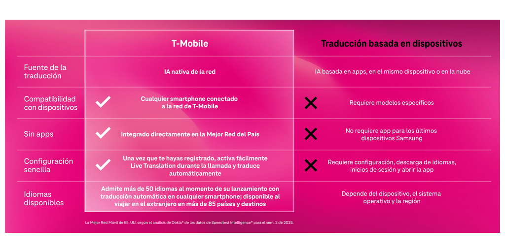 La Mejor Red del País tiene otra primicia mundial: IA en tiempo real integrada directamente en la red