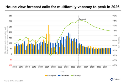 House view forecast calls for multifamily vacancy to peak in 2026