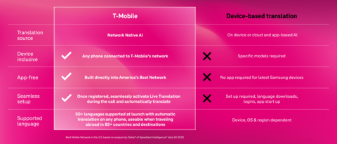 While translation services have been around for a while, they are either expensive to adopt at scale, only work on certain devices, require apps, downloads and subscriptions or route data in ways that are not always private and secure. Enter Live Translation from T-Mobile. The magic lies in its integration directly into T-Mobile’s network, making AI a core capability rather than an add-on.