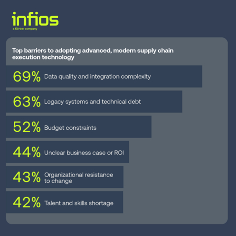 Top barriers to adapting advanced, modern supply chain execution technology include data quality and integration complexity, legacy systems and technical debt, and budget constraints.