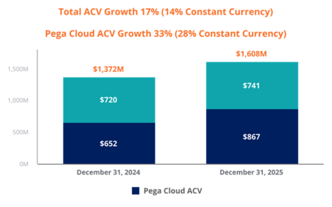 Total ACV Growth and Pega Cloud ACV Growth