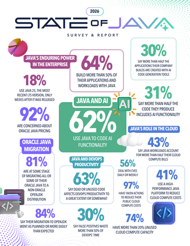 Azul's 2026 State of Java Survey & Report's key metrics