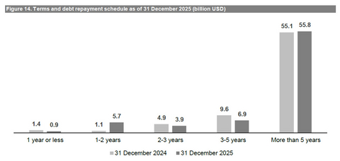 Figure 14. Terms and debt repayment schedule as of 31 December 2025 (billion USD)