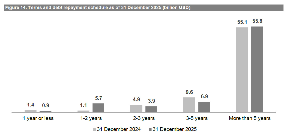 Figure 14. Terms and debt repayment schedule as of 31 December 2025 (billion USD)