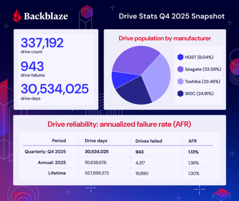 Backblaze Drive Stats for Q4 2025 Snapshot. The infographic highlights the performance of 337,192 hard drives and shows an annualized failure rate of 1.13%.
