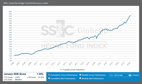 SS&C GlobeOp Hedge Fund Performance Index